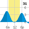Fort Rodman tide chart for Friday, December 31, 2021