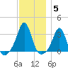 Fort Rodman tide chart for Sunday, December 5, 2021