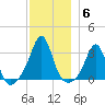 Fort Rodman tide chart for Monday, December 6, 2021