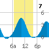 Fort Rodman tide chart for Tuesday, December 7, 2021