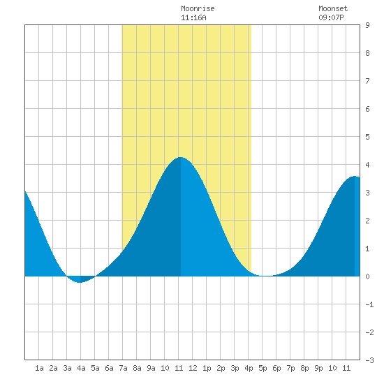 Fort Rodman tide chart for Wednesday, December 8, 2021
