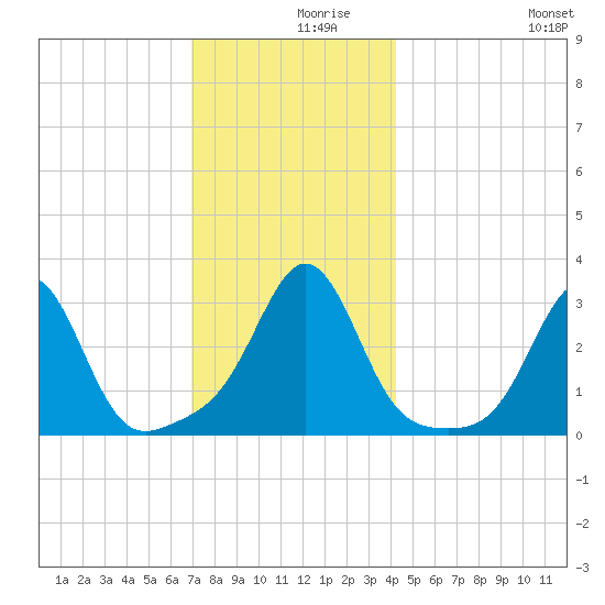 Fort Rodman tide chart for Thursday, December 9, 2021