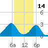 Fort Rodman tide chart for Friday, January 14, 2022