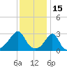 Fort Rodman tide chart for Saturday, January 15, 2022