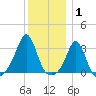 Fort Rodman tide chart for Saturday, January 1, 2022
