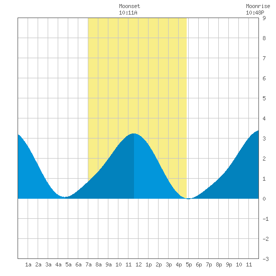 Fort Rodman tide chart for Sunday, January 23, 2022