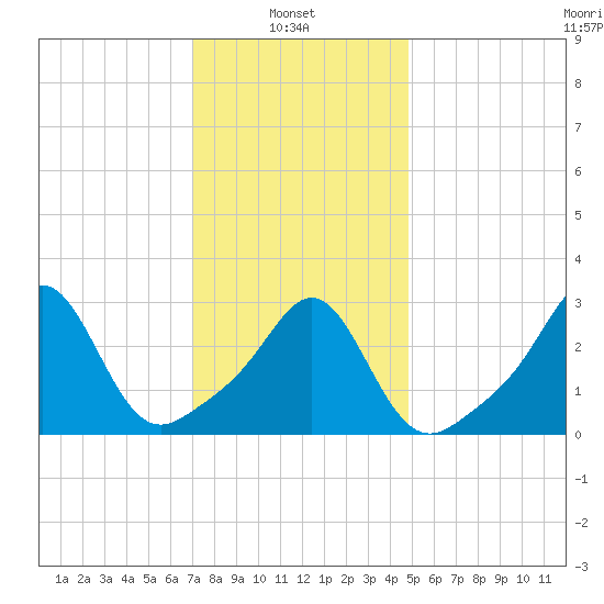 Fort Rodman tide chart for Monday, January 24, 2022