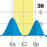 Fort Rodman tide chart for Sunday, January 30, 2022