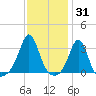 Fort Rodman tide chart for Monday, January 31, 2022
