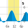 Fort Rodman tide chart for Wednesday, January 5, 2022