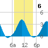 Fort Rodman tide chart for Thursday, January 6, 2022