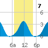 Fort Rodman tide chart for Friday, January 7, 2022