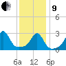 Fort Rodman tide chart for Sunday, January 9, 2022