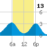 Fort Rodman tide chart for Sunday, February 13, 2022