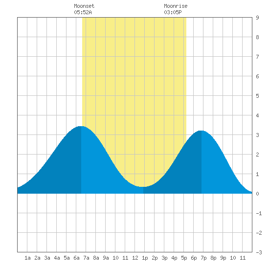 Fort Rodman tide chart for Monday, February 14, 2022