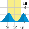 Fort Rodman tide chart for Tuesday, February 15, 2022