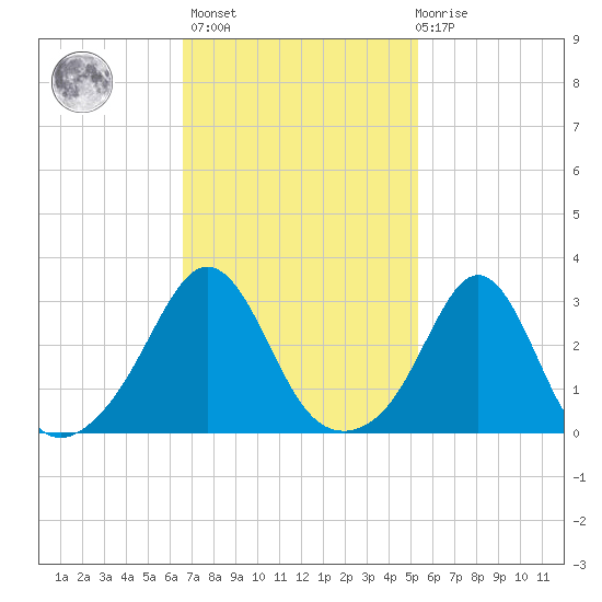 Fort Rodman tide chart for Wednesday, February 16, 2022
