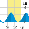 Fort Rodman tide chart for Friday, February 18, 2022