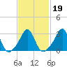Fort Rodman tide chart for Saturday, February 19, 2022