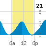 Fort Rodman tide chart for Monday, February 21, 2022