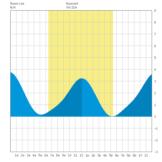 Fort Rodman tide chart for Tuesday, February 22, 2022