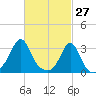 Fort Rodman tide chart for Sunday, February 27, 2022
