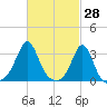 Fort Rodman tide chart for Monday, February 28, 2022