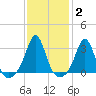 Fort Rodman tide chart for Wednesday, February 2, 2022