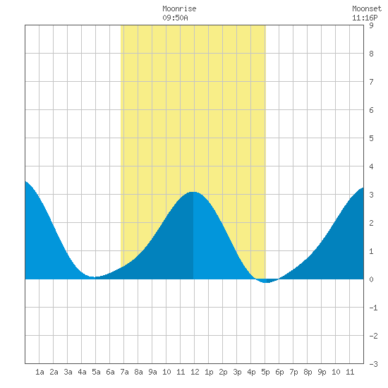 Fort Rodman tide chart for Sunday, February 6, 2022