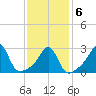 Fort Rodman tide chart for Sunday, February 6, 2022