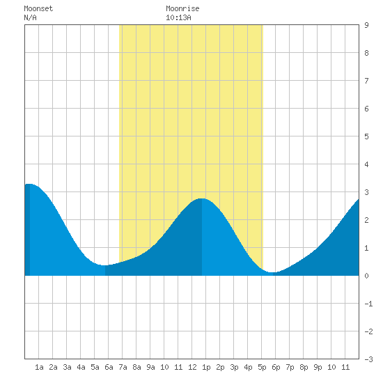 Fort Rodman tide chart for Monday, February 7, 2022