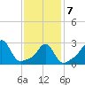 Fort Rodman tide chart for Monday, February 7, 2022