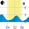 Fort Rodman tide chart for Tuesday, February 8, 2022