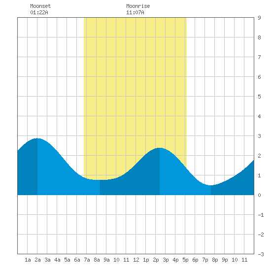 Fort Rodman tide chart for Wednesday, February 9, 2022