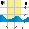 Fort Rodman tide chart for Thursday, March 10, 2022
