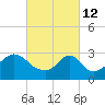 Fort Rodman tide chart for Saturday, March 12, 2022