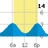 Fort Rodman tide chart for Monday, March 14, 2022