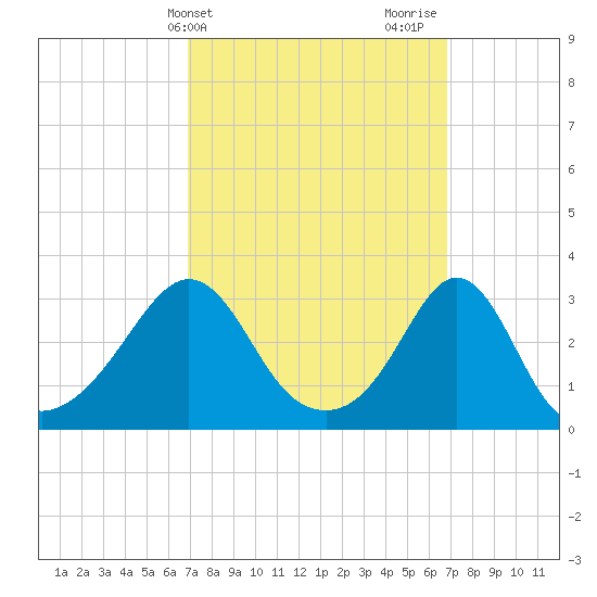 Fort Rodman tide chart for Tuesday, March 15, 2022