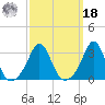 Fort Rodman tide chart for Friday, March 18, 2022