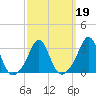 Fort Rodman tide chart for Saturday, March 19, 2022
