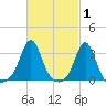 Fort Rodman tide chart for Tuesday, March 1, 2022