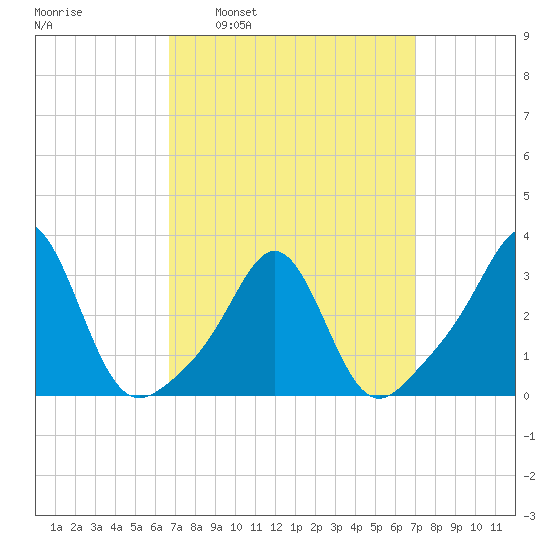 Fort Rodman tide chart for Tuesday, March 22, 2022