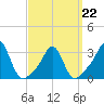 Fort Rodman tide chart for Tuesday, March 22, 2022