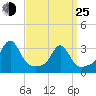 Fort Rodman tide chart for Friday, March 25, 2022