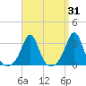 Fort Rodman tide chart for Thursday, March 31, 2022