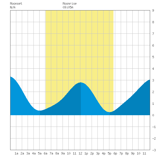 Fort Rodman tide chart for Tuesday, March 8, 2022