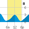 Fort Rodman tide chart for Tuesday, March 8, 2022