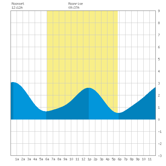 Fort Rodman tide chart for Wednesday, March 9, 2022