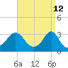 Fort Rodman tide chart for Tuesday, April 12, 2022