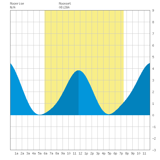 Fort Rodman tide chart for Wednesday, April 20, 2022